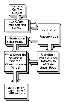 An Integrated Thinking Model